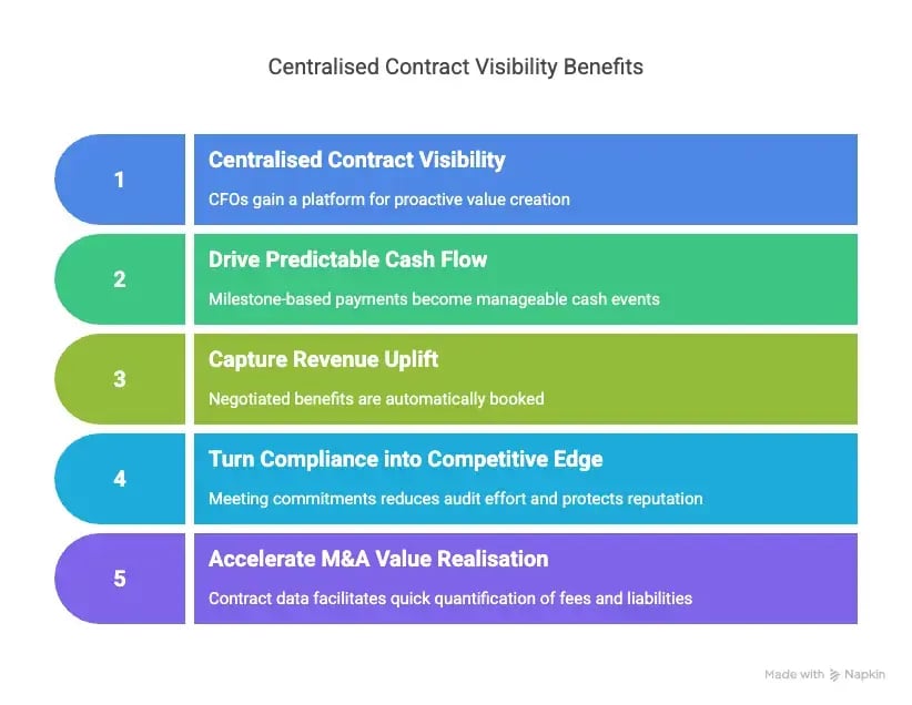 How does improving contract visibility lead to Value-Creating Opportunities_ - visual selection